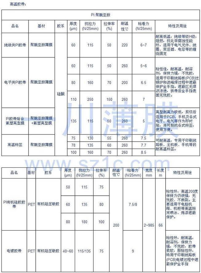 高溫膠帶規格表
